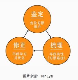 app 的成癮性設(shè)計(jì) 海外市場(chǎng)病毒營銷